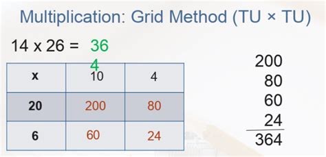 What is the grid method? Twinkl NZ - Twinkl