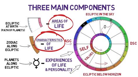 How to Read a Birth Chart.. in Minutes! - YouTube