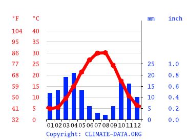 Turkmenistan climate: Average Temperature, weather by month ...