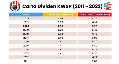 KWSP Isytihar Dividen 2022 – Konvensional 5.35%, Syariah 4.75% – Rnggt