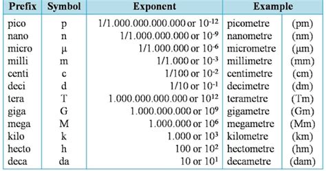 GCE (A-level) Physics G1 SI Prefixes, 46% OFF