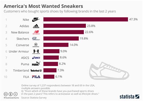 Chart: America's Most Wanted Sneaker Brands | Statista