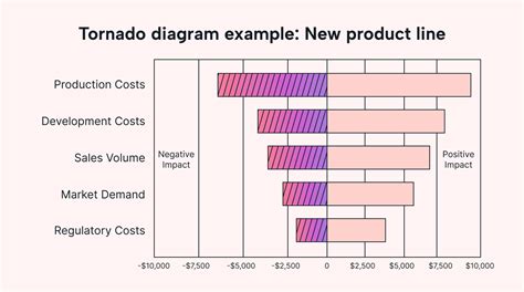 Tornado Diagrams: The Simple Way to Visualize Business Risks | Motion ...