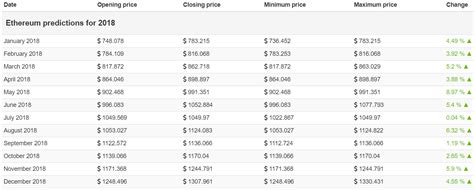 Cryptocurrency Price Predictions - Bitcoin Price Prediction How Btc ...