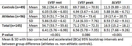 Abstract 13101: Left Ventricular Ejection Fraction: Range of Normal Responses During Semi-Supine ...