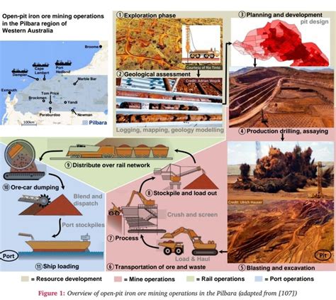 Key processes in surface mining, particularly in the iron-ore mining ...