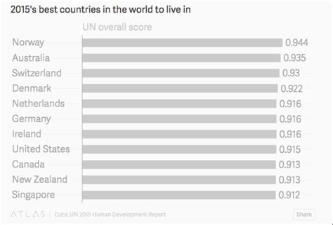 Which is the best country to live in? | World Economic Forum