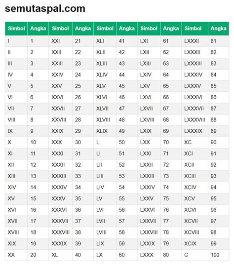 Tabel Angka Romawi Dan Cara Penulisannya Kajian Siswa Adalah - IMAGESEE
