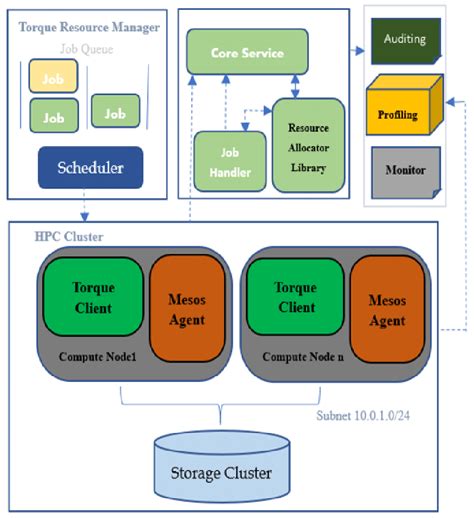 High level architecture for HPC Cluster deployment. | Download ...