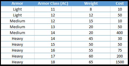 Methods & Madness: D&D 5e armor: a very simple fix