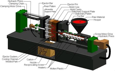 Plastic Injection Molding: Definitions and Benefits of Using It - TechBullion