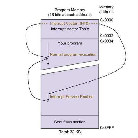 Understanding the Inner Workings of Arduino: Interrupts