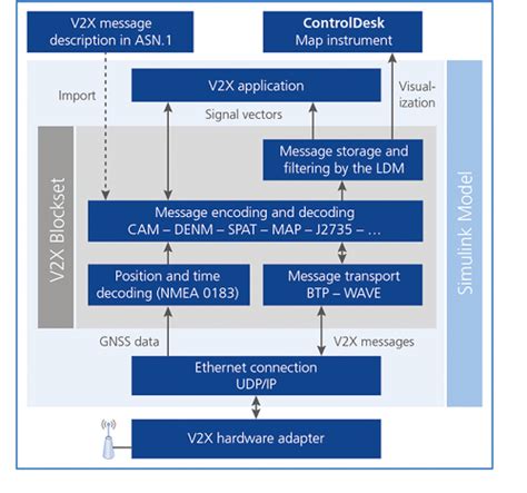 V2X Solution