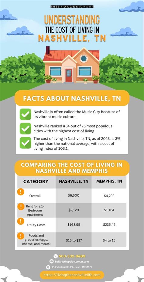 Understanding the Cost of Living in Nashville, TN | The Polzel Group