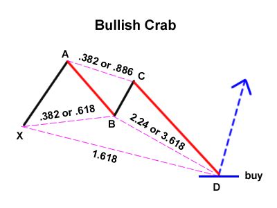 Understanding Harmonic Price Patterns: A Comprehensive Guide