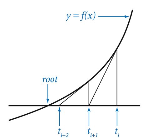 SQRT Implementation – Code Ninjaa