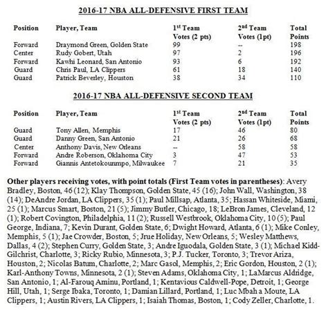 Andre Roberson gets NBA All-Defense 2nd Team Honors! : Thunder