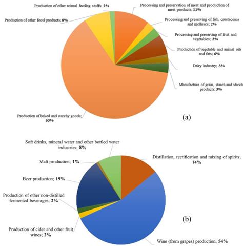 The food and beverage industry of the Marche region in the second ...