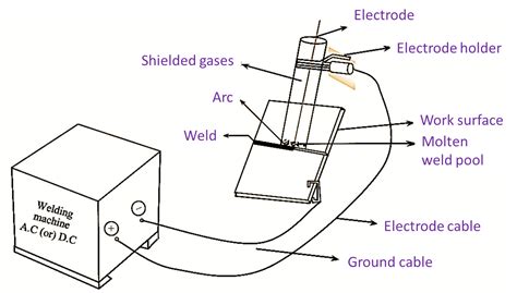 What is Shielded Metal Arc Welding? Process, Diagram, Advantages & Applications - ElectricalWorkbook