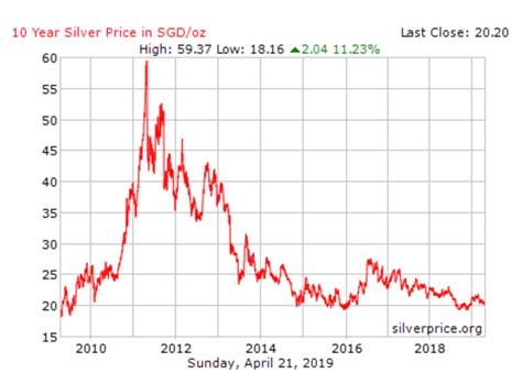 Silver Prices Over The Years - Is It Worth Investing in Silver in Singapore?