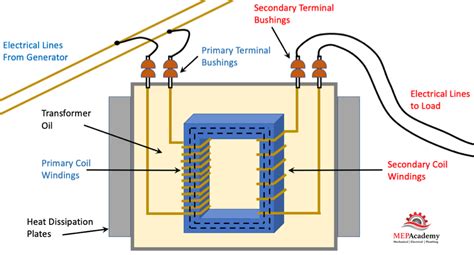 Electrical Transformer