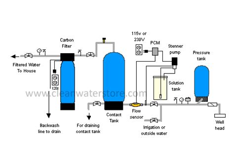 » chlorination - Clean Well Water Report