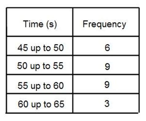 How to Work out the Modal Class Interval From a Grouped Frequency Table - Owlcation