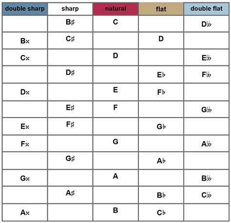 Enharmonics - All About Music Theory.com