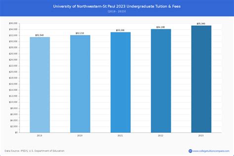 U of Northwestern-St Paul - Tuition & Fees, Net Price