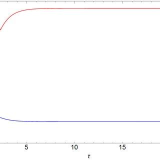 Phase space plot with initial conditions η(0) = 0.15 and φ(0) = 1.24. | Download Scientific Diagram