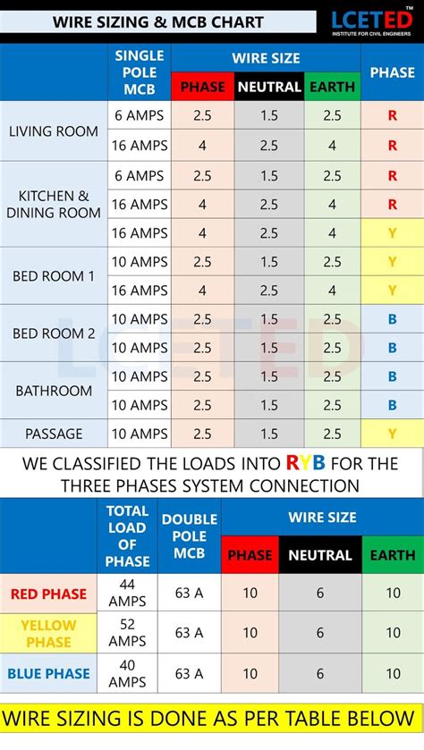 MCB SELECTION | Home electrical wiring, Basic electrical wiring, Electrical panel wiring