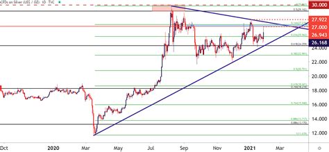 Silver Price Outlook: XAG/USD Breaks Out, Can Bulls Drive Rally?