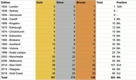 A look at the history of India at the Commonwealth Games