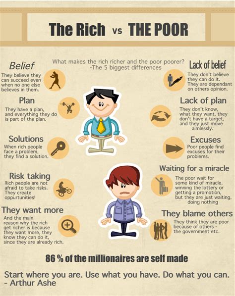 (Infographic) 5 colossal differences between the rich and the poor | Life insurance marketing ...