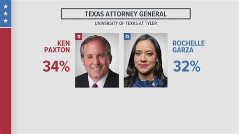 Texas Attorney General race 2022 | khou.com