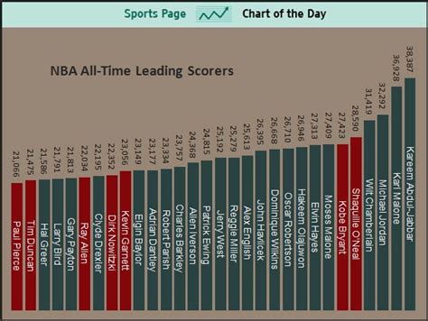 CHART OF THE DAY: The NBA's All-Time Leading Scorers - Business Insider