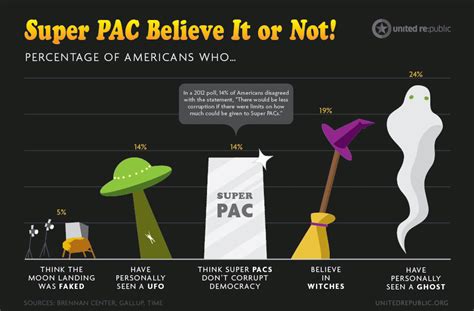 What Do UFO Sightings And Super PACs Have In Common? | Republic Report