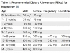 Magnesium Supplementation - The Conclusion to My Story | EvanCarthey.com