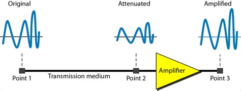 2: Attenuation of signal [1]. | Download Scientific Diagram