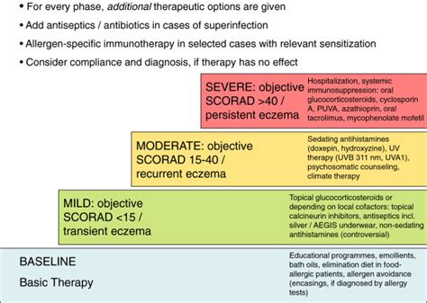 Nomenclature And Clinical Phenotypes Of Atopic Dermatitis, 40% OFF