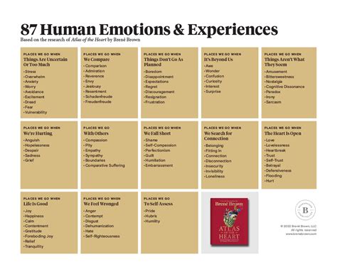 Atlas of the Heart List of Emotions - Brené Brown