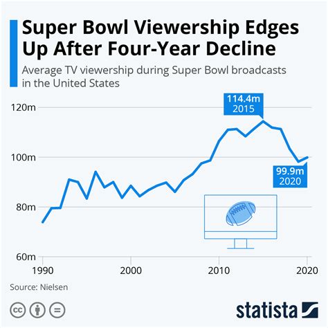 Chart: Super Bowl Viewership Edges Up After Four-Year Decline | Statista