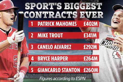 NFL star Patrick Mahomes signs biggest sports contract in history at £402m over TEN years... but ...