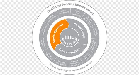 Organização ITIL Gerenciamento de problemas Gerenciamento de incidentes ...