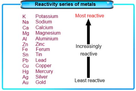 Reactivity Series - Reactivity of Metals, Features and Applications