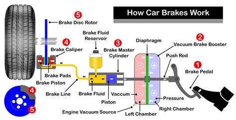 Brake Pedal Hard When the Car Is Off: Causes and Fixes