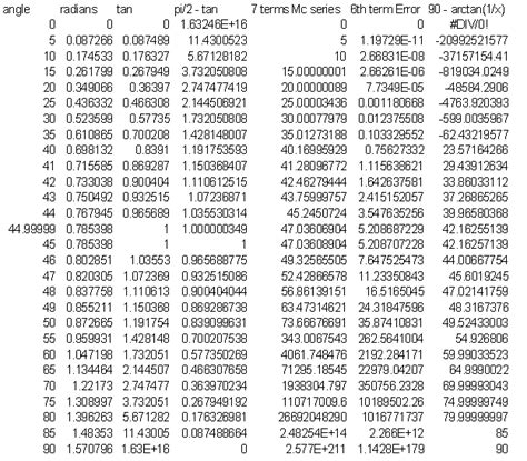 Series Approximations for Functions in Forth