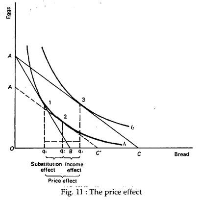 Income Effect and Substitution Effect | Consumption Theory