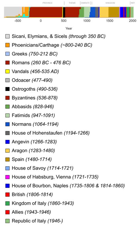 A Political Timeline of Sicily's History : r/sicily