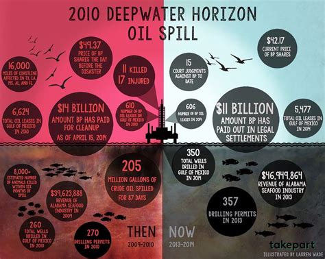 Deepwater Horizon Oil Spill Facts